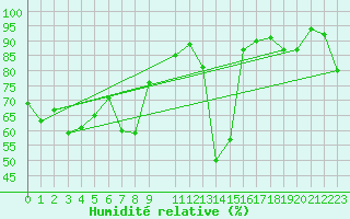 Courbe de l'humidit relative pour Reutte