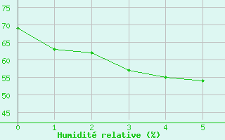 Courbe de l'humidit relative pour Kumagaya