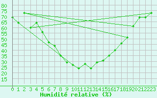 Courbe de l'humidit relative pour Turaif