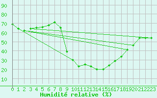 Courbe de l'humidit relative pour Calacuccia (2B)