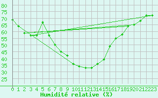 Courbe de l'humidit relative pour Rimnicu Sarat
