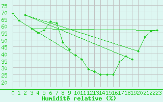 Courbe de l'humidit relative pour Sion (Sw)