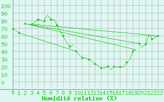 Courbe de l'humidit relative pour Salamanca / Matacan