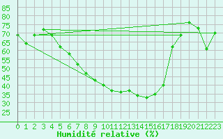 Courbe de l'humidit relative pour Hyvinkaa Mutila