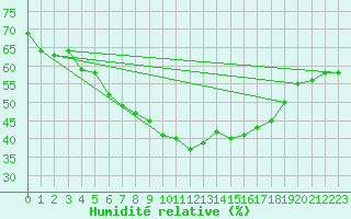 Courbe de l'humidit relative pour Wasserkuppe
