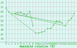 Courbe de l'humidit relative pour Wangerland-Hooksiel