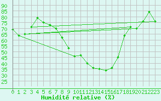 Courbe de l'humidit relative pour Feuchtwangen-Heilbronn