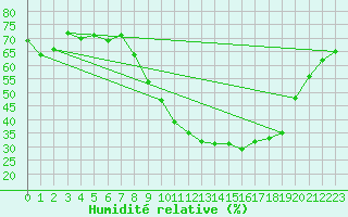 Courbe de l'humidit relative pour Braganca