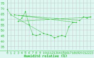 Courbe de l'humidit relative pour Fishbach