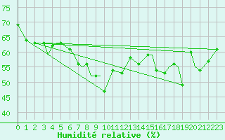 Courbe de l'humidit relative pour Svolvaer / Helle