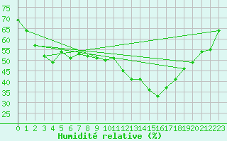 Courbe de l'humidit relative pour Calvi (2B)