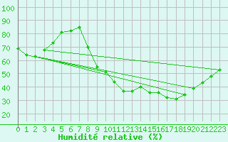 Courbe de l'humidit relative pour Valleroy (54)