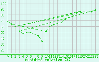 Courbe de l'humidit relative pour Abisko