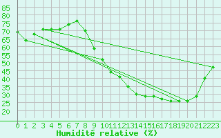 Courbe de l'humidit relative pour Montauban (82)