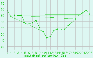 Courbe de l'humidit relative pour Zinnwald-Georgenfeld