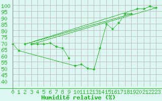 Courbe de l'humidit relative pour Praha Kbely