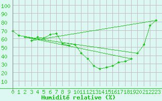 Courbe de l'humidit relative pour Bruxelles (Be)