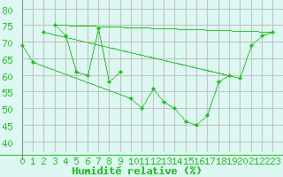 Courbe de l'humidit relative pour Porquerolles (83)