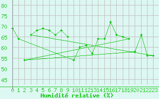 Courbe de l'humidit relative pour Engelberg