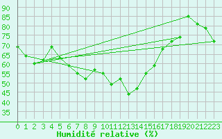 Courbe de l'humidit relative pour Wolfsegg