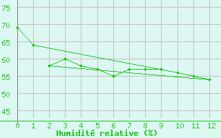 Courbe de l'humidit relative pour Adelaide (West Terrace / Ngayirdapira) 