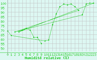 Courbe de l'humidit relative pour Voss-Bo