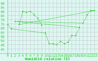 Courbe de l'humidit relative pour Szecseny