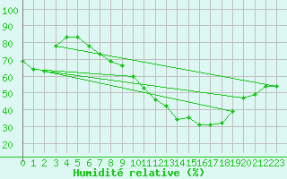 Courbe de l'humidit relative pour Braganca