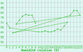 Courbe de l'humidit relative pour Alistro (2B)