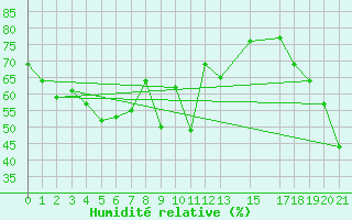 Courbe de l'humidit relative pour Dipkarpaz