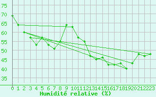 Courbe de l'humidit relative pour Montlimar (26)