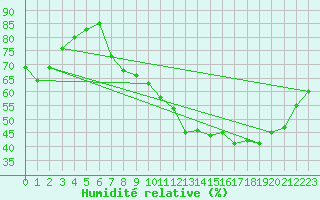 Courbe de l'humidit relative pour Saint-Dizier (52)