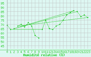 Courbe de l'humidit relative pour Ste (34)