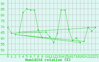 Courbe de l'humidit relative pour Anvers (Be)