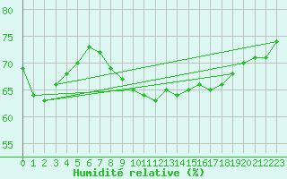 Courbe de l'humidit relative pour Cap Cpet (83)