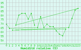 Courbe de l'humidit relative pour Wdenswil