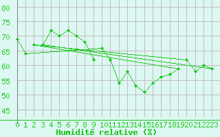 Courbe de l'humidit relative pour Bastia (2B)