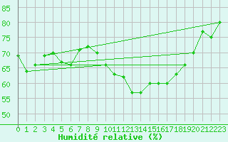 Courbe de l'humidit relative pour Wdenswil