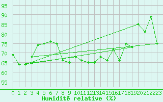 Courbe de l'humidit relative pour Paraparaumu Aws
