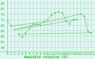 Courbe de l'humidit relative pour Herbault (41)