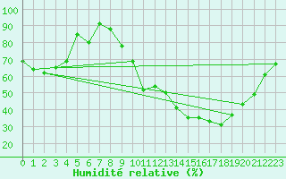 Courbe de l'humidit relative pour Dijon / Longvic (21)