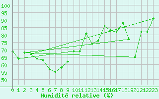 Courbe de l'humidit relative pour Altenrhein