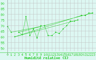 Courbe de l'humidit relative pour Temelin