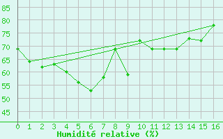 Courbe de l'humidit relative pour Loferer Alm