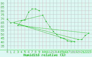 Courbe de l'humidit relative pour Trappes (78)