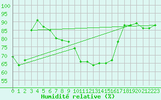 Courbe de l'humidit relative pour Oschatz