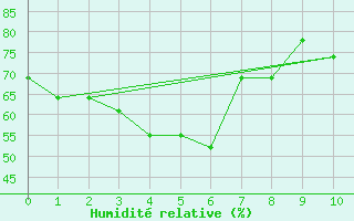 Courbe de l'humidit relative pour Kotzebue, Ralph Wien Memorial Airport