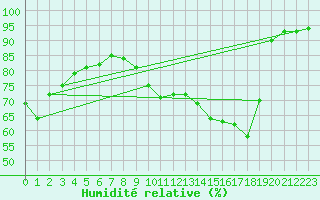 Courbe de l'humidit relative pour Lons-le-Saunier (39)