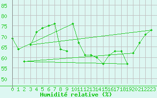 Courbe de l'humidit relative pour La Coruna