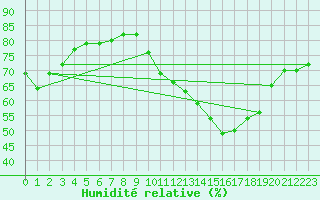 Courbe de l'humidit relative pour Romorantin (41)